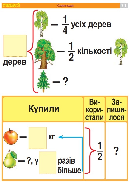  Набор таблиц. Математика 3 класс