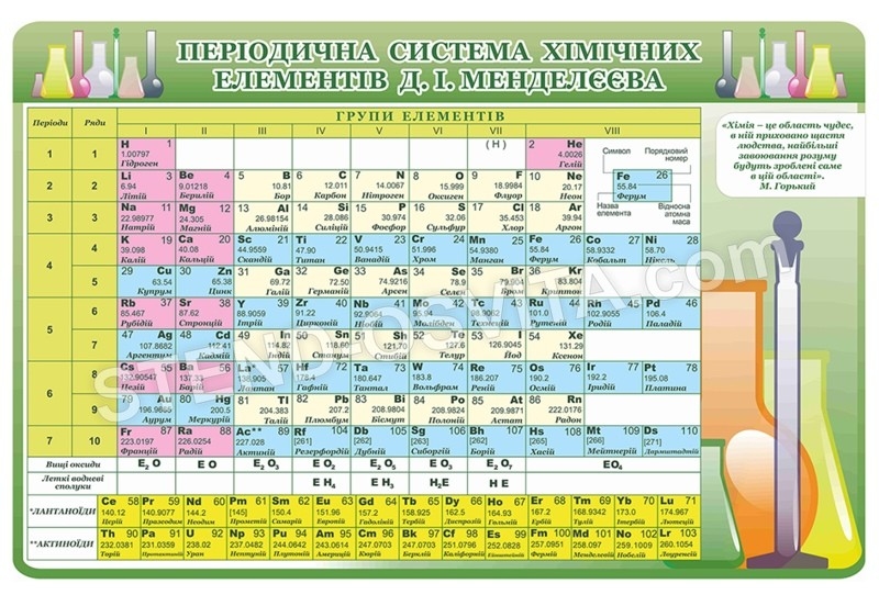 Таблиця періодична система хімічних елементів Д.І.Менделєєва №1