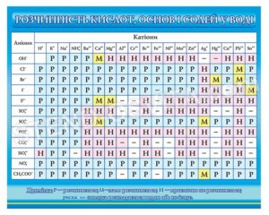 Таблица расстворимость кислот, основ и солей в воде