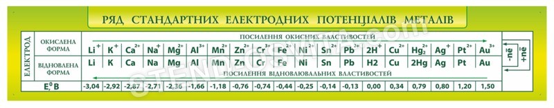 Таблиця ряд стандартних електродних потенціалів металів